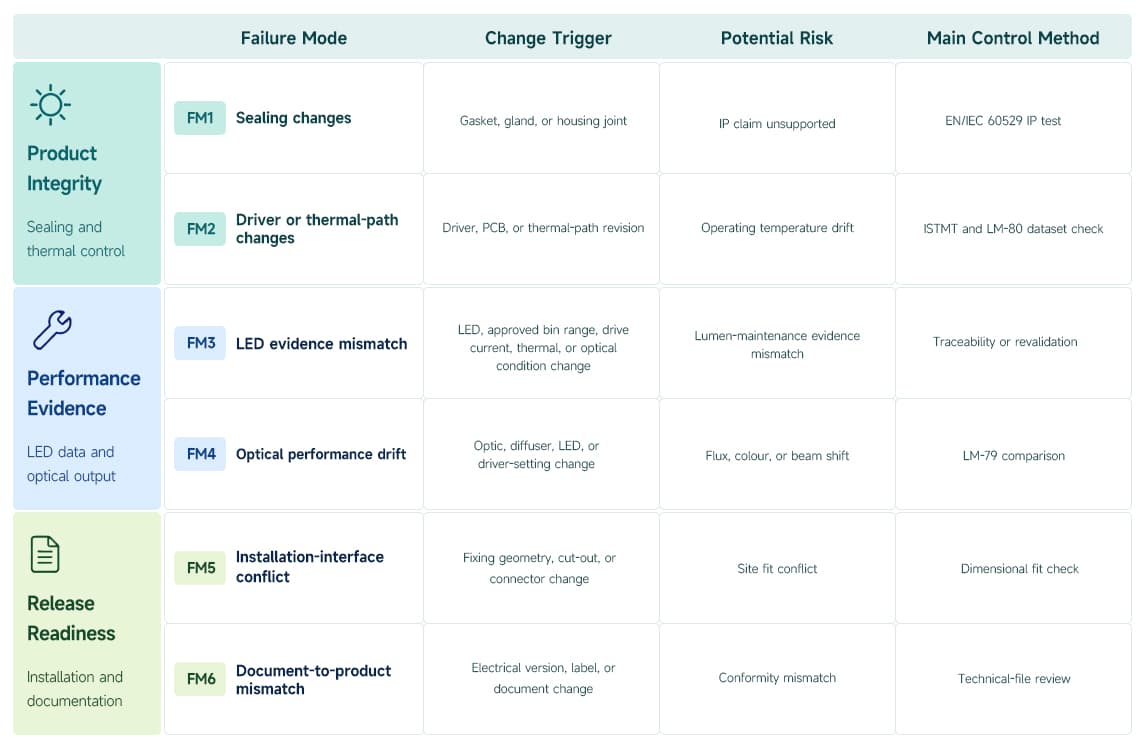 Table of six ODM lighting failure modes, change triggers, risks and validation controls